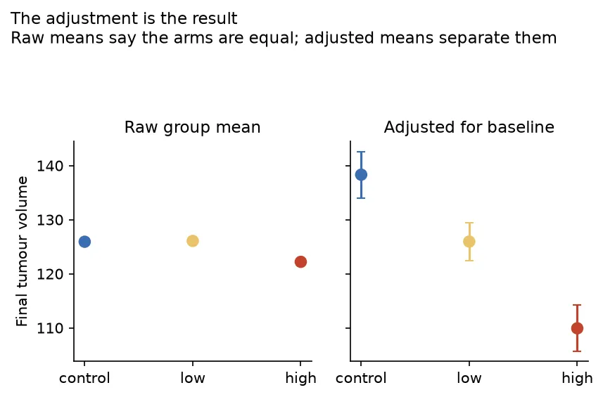 Raw group means side by side with baseline-adjusted means, the raw ones overlapping and the adjusted ones separated (Python)