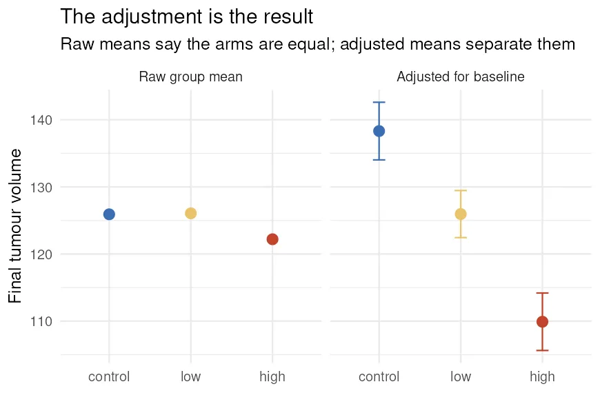 Raw group means side by side with baseline-adjusted means, the raw ones overlapping and the adjusted ones separated (R)