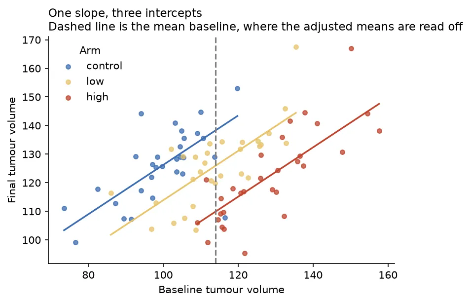 Scatter of final against baseline volume with three parallel fitted lines, one per arm (Python)