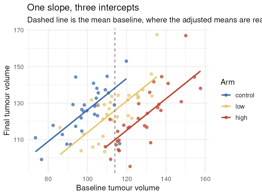 Scatter of final against baseline volume with three parallel fitted lines, one per arm (R)