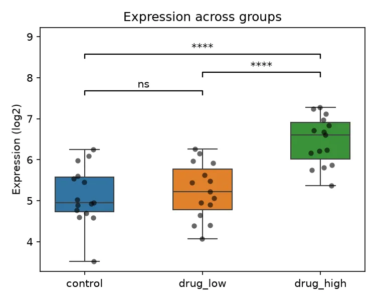 Boxplot of expression across three groups with Tukey brackets (Python)