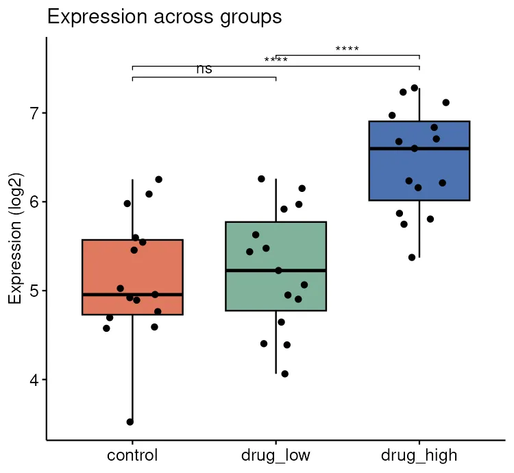 Boxplot of expression across three groups with Tukey brackets (R)