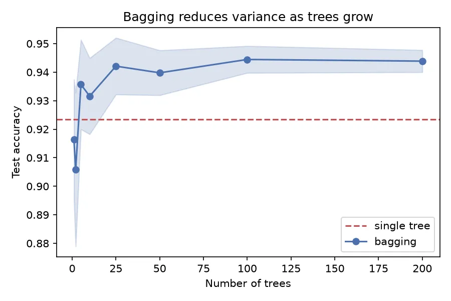 Single tree accuracy (constant) vs a bagging ensemble that rises and stabilizes as trees grow