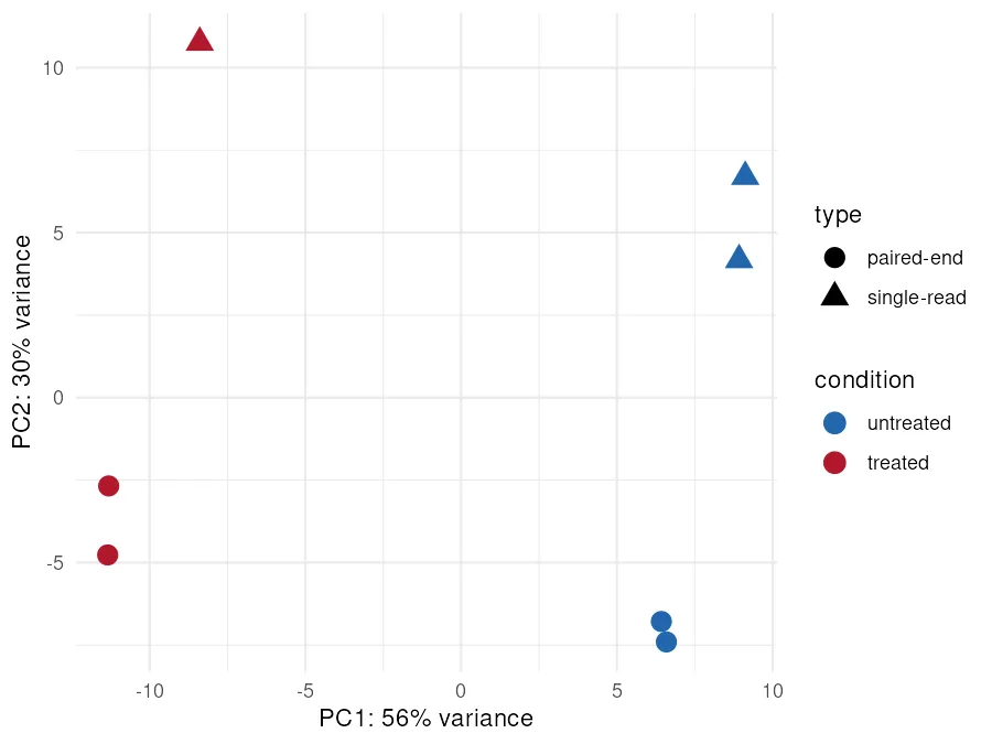 PCA of the seven pasilla samples on variance-stabilized counts. The first axis separates treated from untreated samples, and the second axis separates single-read from paired-end libraries.