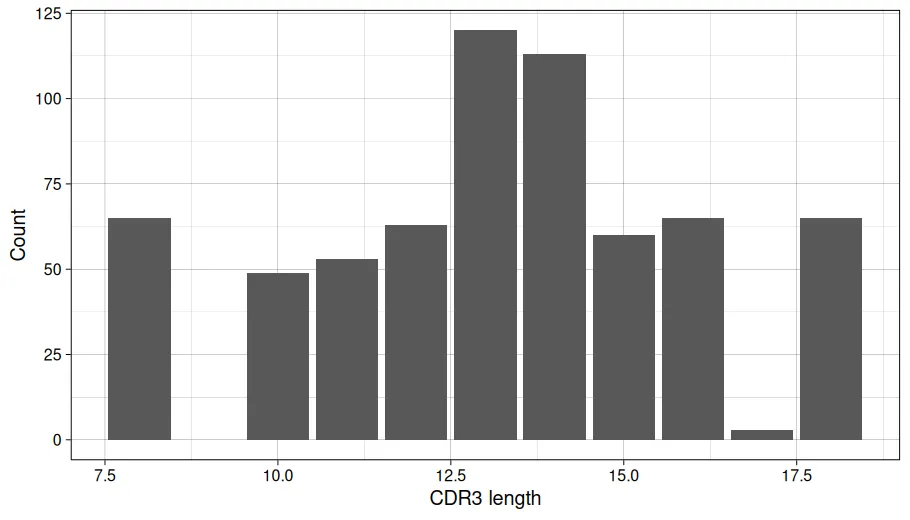 Spectratype of the toy repertoire: sequence counts per CDR3 amino acid length. Bars cover eight to eighteen residues and peak at thirteen and fourteen, with about one hundred and twenty sequences at each.