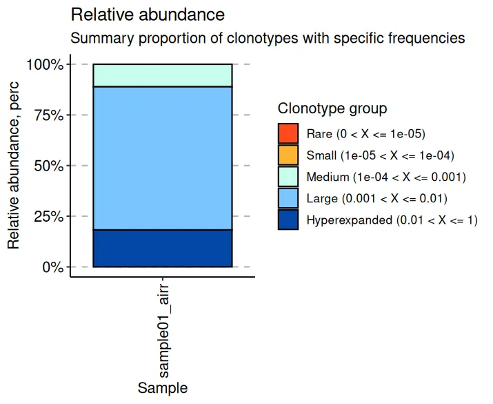 Clonal space of the toy repertoire as a single stacked bar. The hyperexpanded class holds about a fifth of the repertoire space, the large-clone class about seven tenths, and the medium class most of the rest.