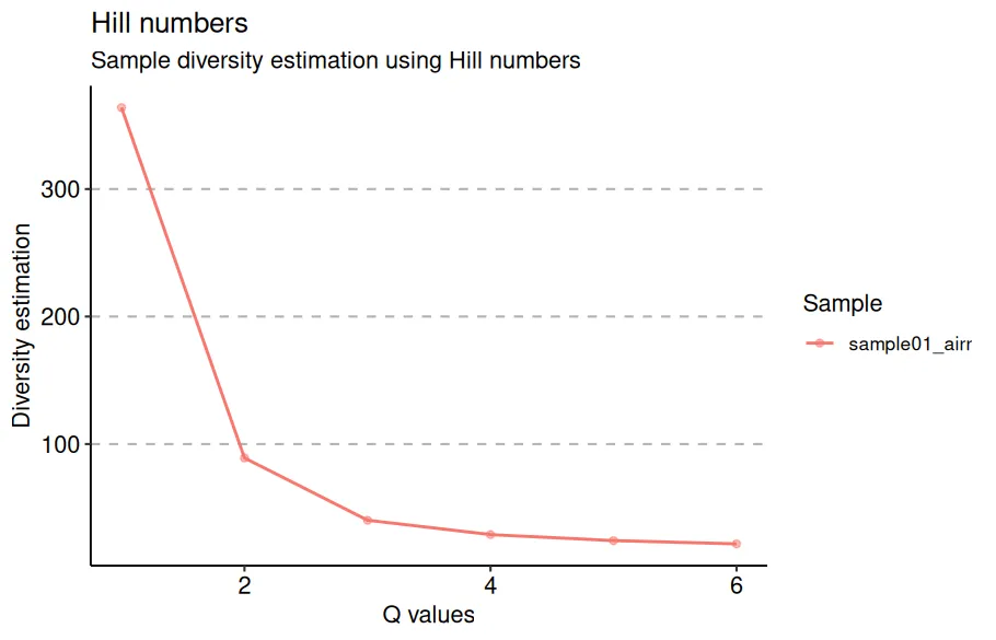 Hill diversity profile of the toy repertoire. The curve starts near three hundred and sixty effective clones at q=1, falls to about ninety by q=2 and flattens around thirty-five from q=4 onwards.