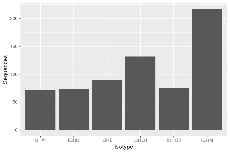 Per-isotype sequence counts of the toy repertoire from alakazam’s clone table. IgM leads at about a third, the three IgG subclasses split roughly forty percent between them, and IgA plus IgD plus IgE take what remains.