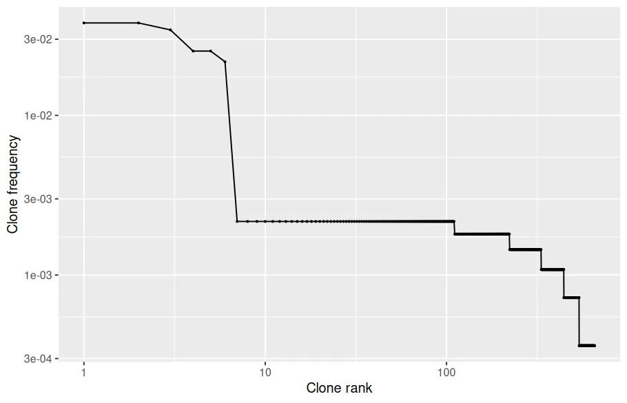 Rank-abundance curve of the toy repertoire on log-log axes. Eight clone rows sit at the left edge with frequencies between about two and four percent before the curve falls off a cliff onto a plateau of singletons near zero point two percent, stepping down to the rarest clones around zero point zero three percent.