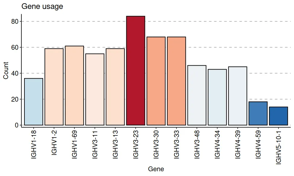 V gene usage of the toy heavy-chain repertoire, one bar per germline IGHV gene. Counts range from about fifteen to about eighty-five sequences, with IGHV3-23, IGHV3-30 and IGHV3-33 taking the top three ranks.