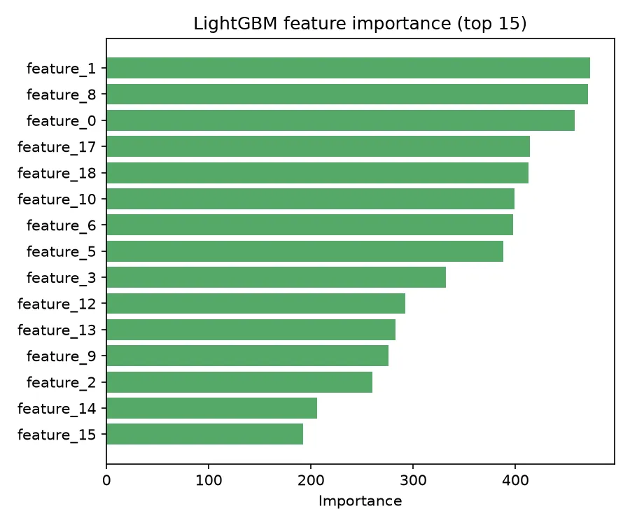 LightGBM feature importance, top 15