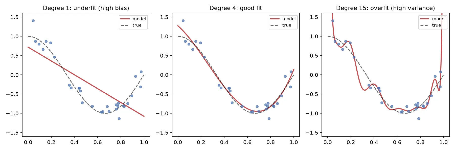 Three polynomial fits: degree 1 underfits, degree 4 fits well, degree 15 overfits