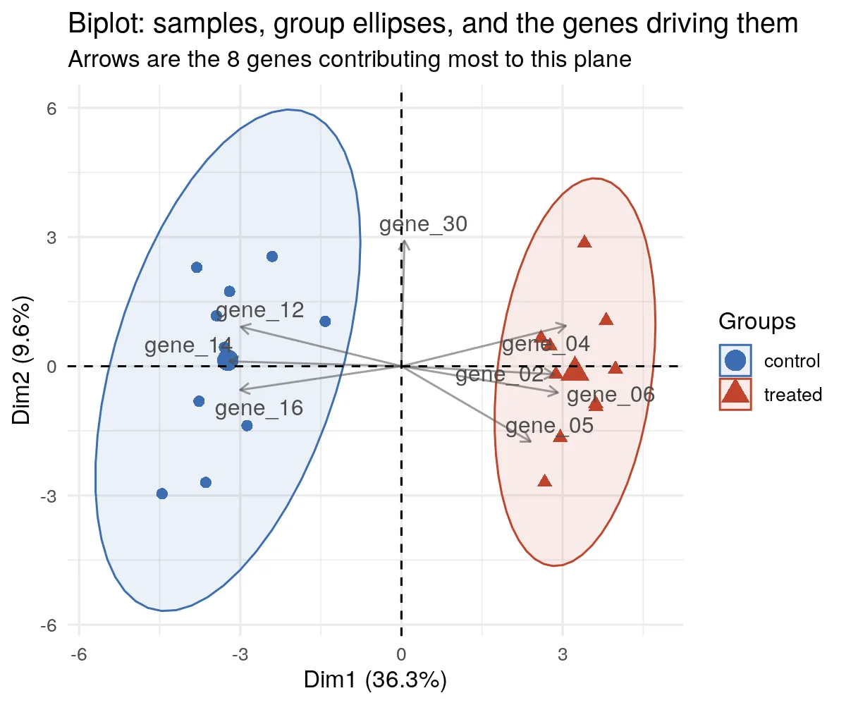 Biplot with control samples in a blue ellipse on the left and treated in a red ellipse on the right, gene arrows pointing toward each group