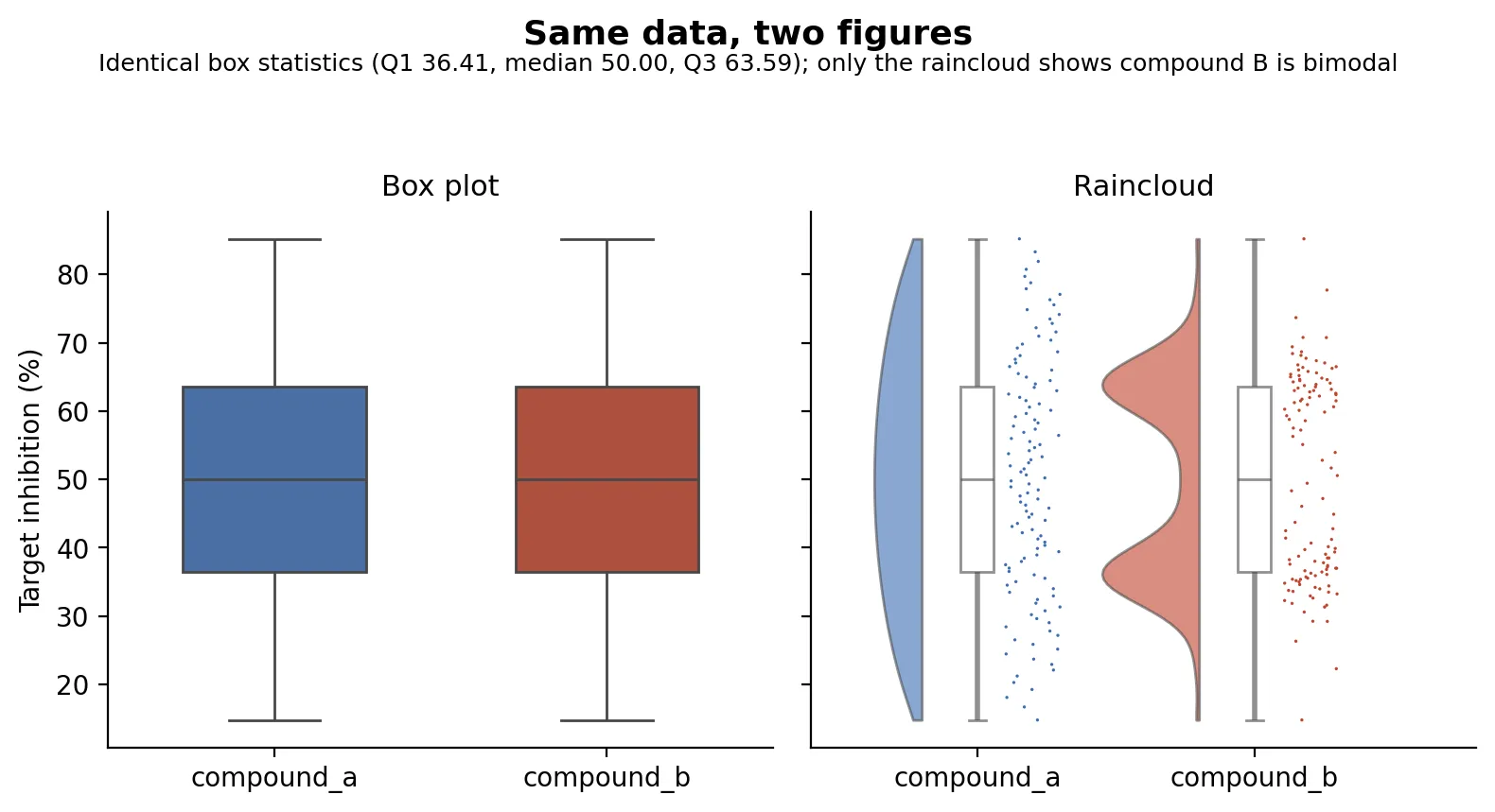 Box plot and raincloud of the same two groups; the boxes coincide while the raincloud shows compound B splitting into two modes (Python)