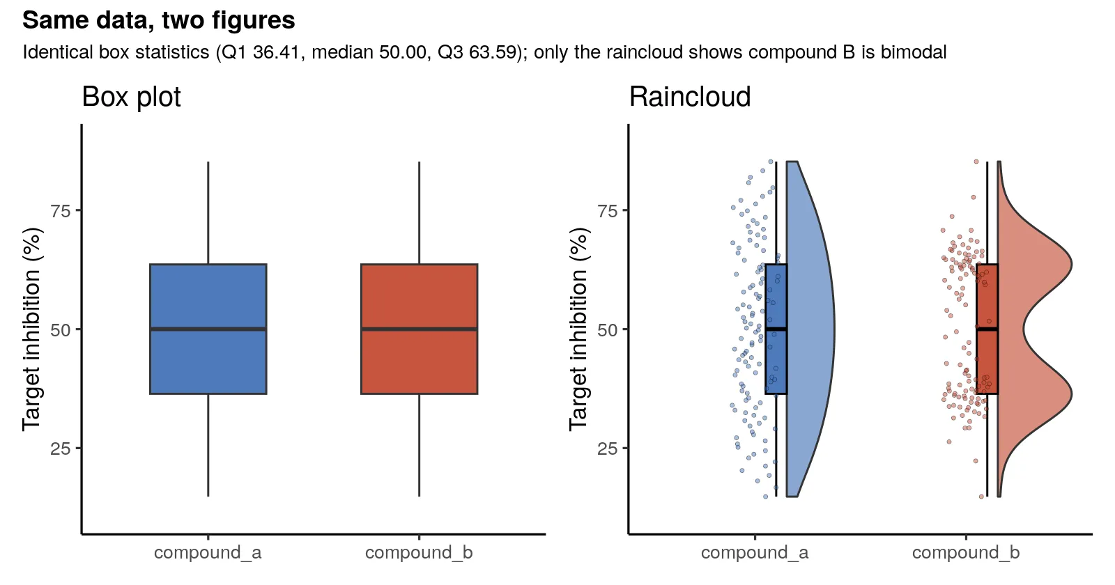 Box plot and raincloud of the same two groups; the boxes coincide while the raincloud shows compound B splitting into two modes (R)