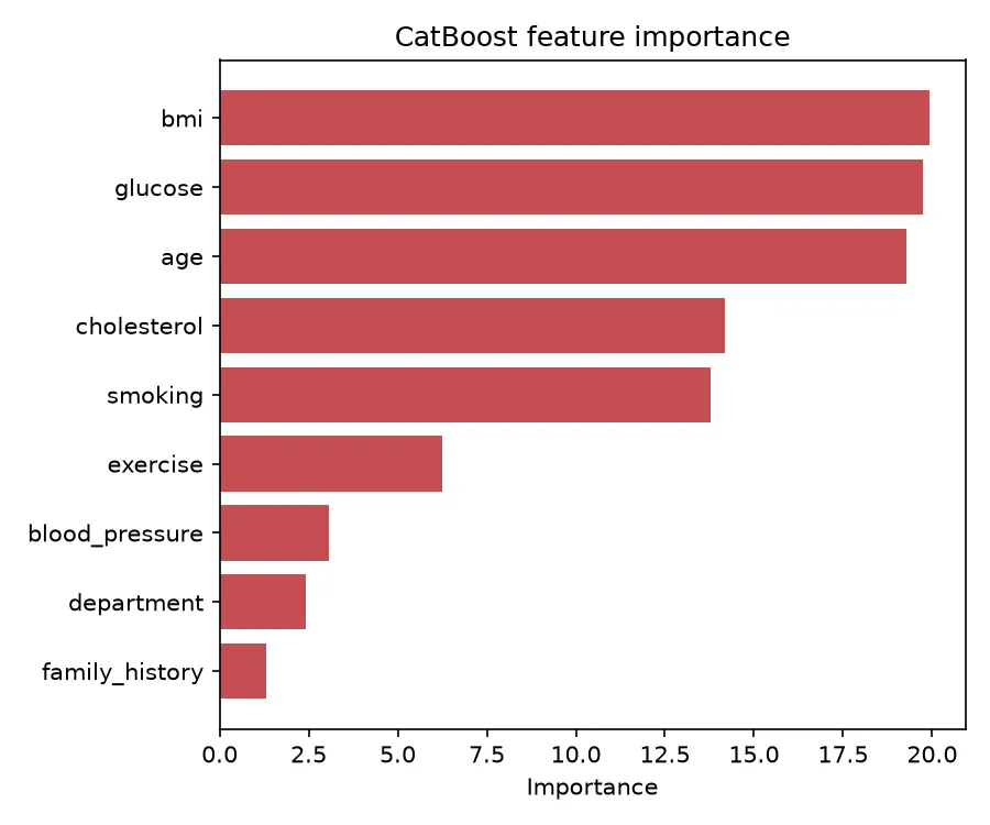 CatBoost feature importance