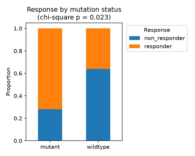 Stacked proportion bar of response by mutation (Python)