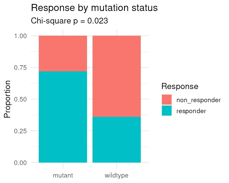 Stacked proportion bar of response by mutation (R)