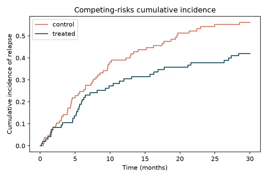 Cumulative incidence of relapse by arm (Python)