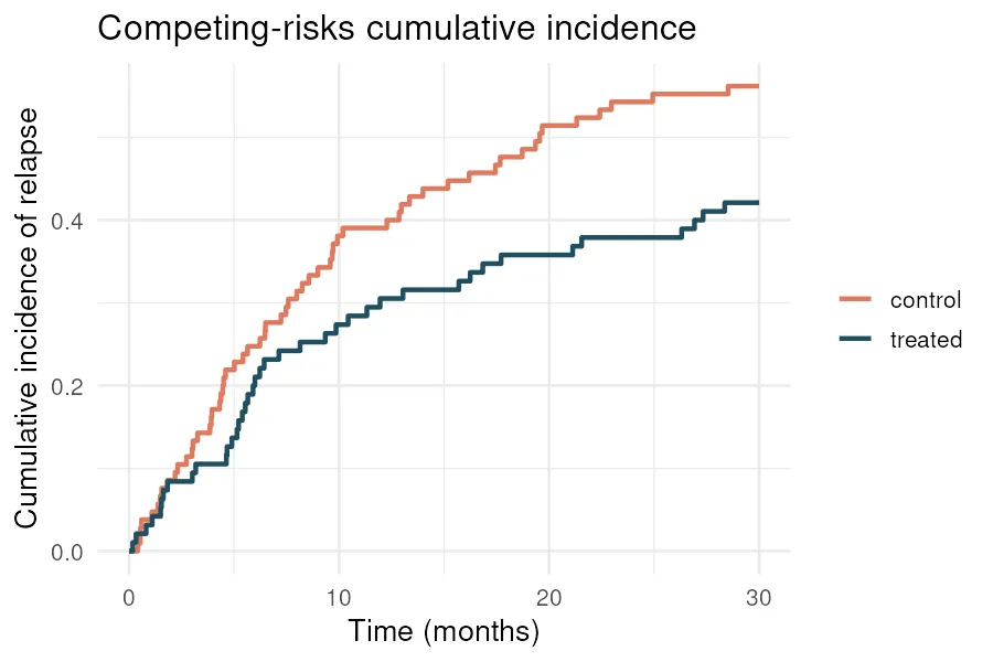 Cumulative incidence of relapse by arm (R)