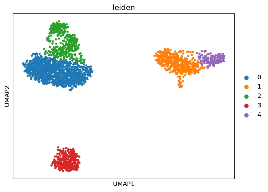 UMAP colored by the Leiden clusters at resolution 0.5. Seven clusters cover the embedding, with the large cluster on one arm and the smaller populations each holding their own region.