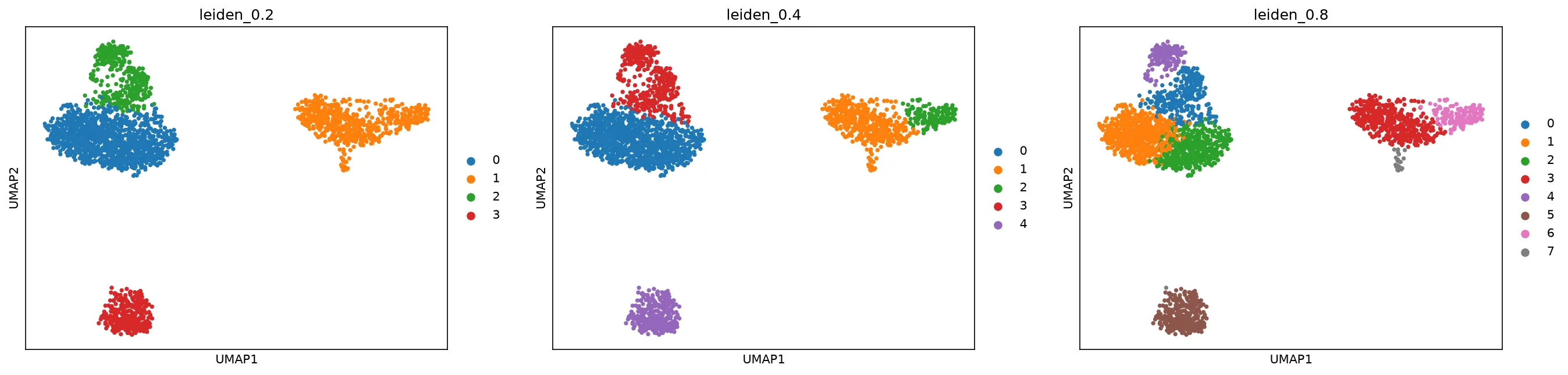 UMAP at resolutions 0.2, 0.4 and 0.8 side by side. Resolution 0.2 merges the arms into four broad groups, 0.4 matches the seven clusters of 0.5, and 0.8 begins to split the largest arm.