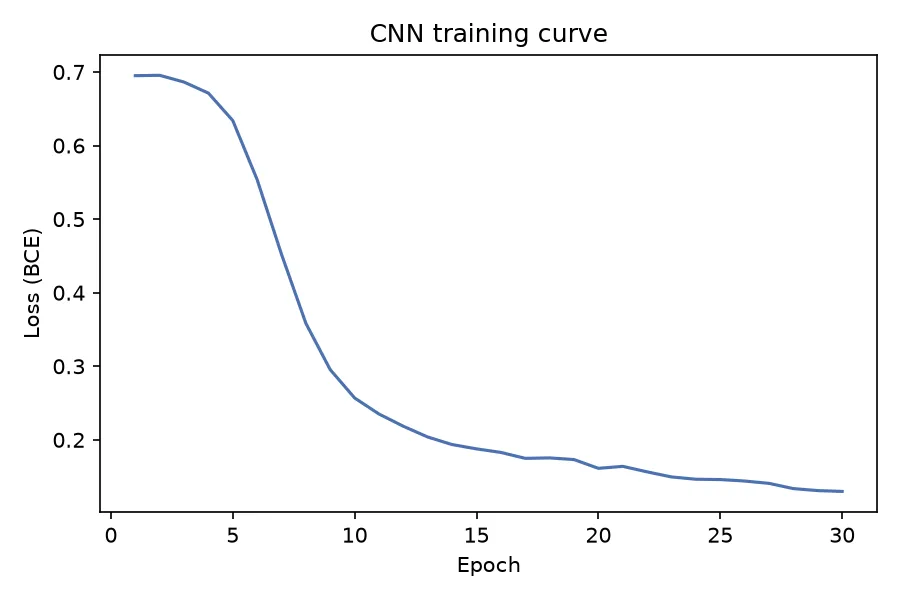 CNN training loss drops sharply around epoch 5 then flattens near 0.13