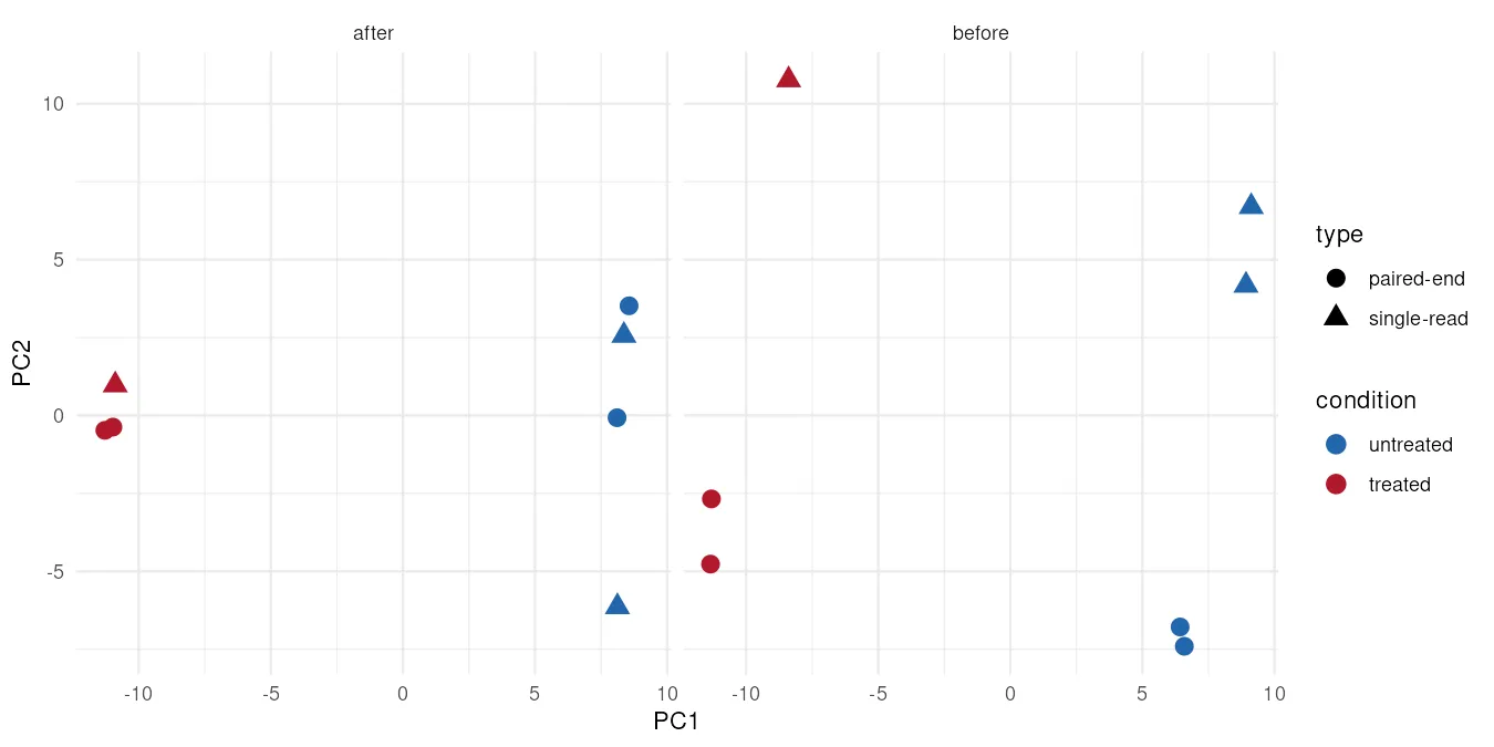 PCA of the pasilla samples before and after ComBat. Before the correction, single-read and paired-end samples separate along the second axis. After it, the shapes mix on both axes while the colors still separate on the first.