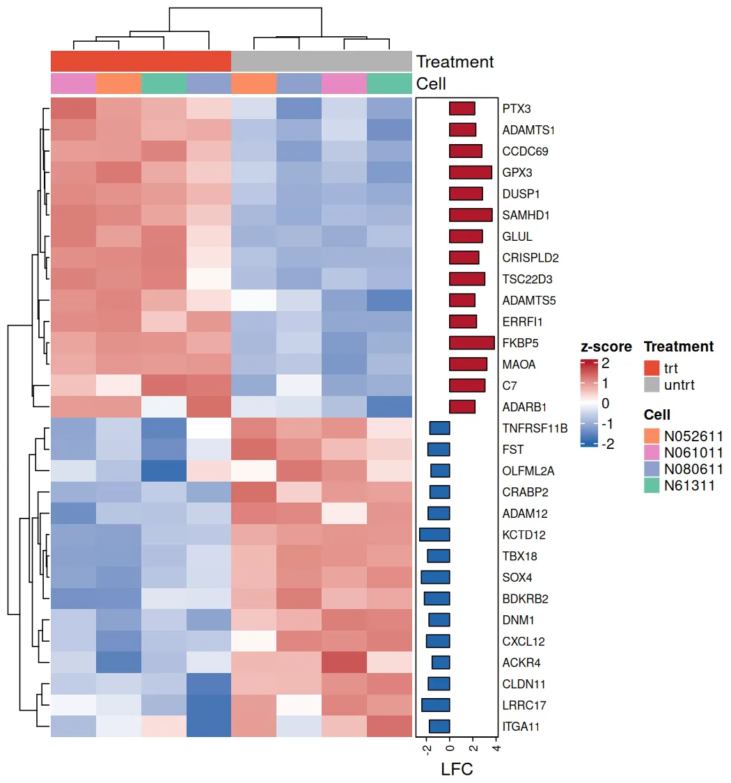 ComplexHeatmap | Bench to Insights