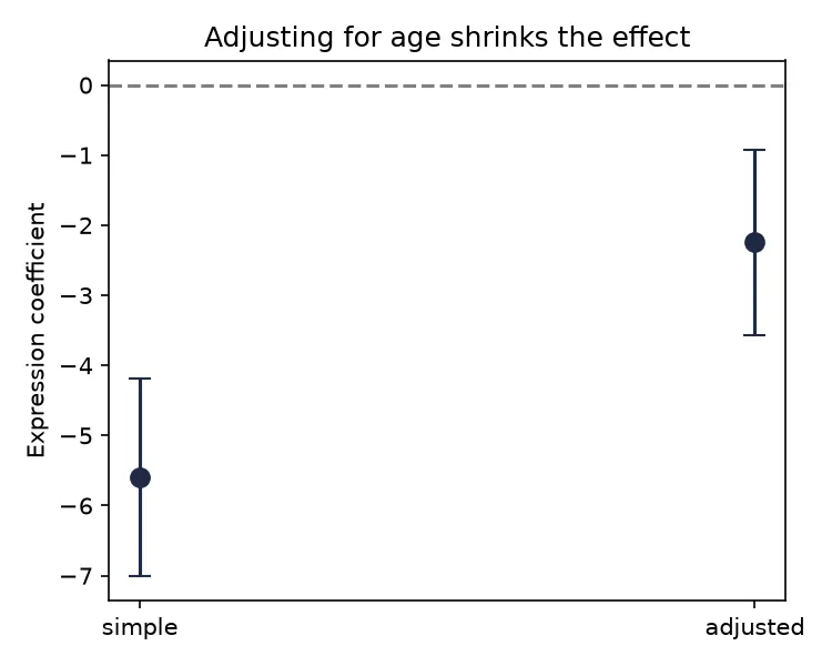 Expression coefficient, simple versus adjusted (Python)