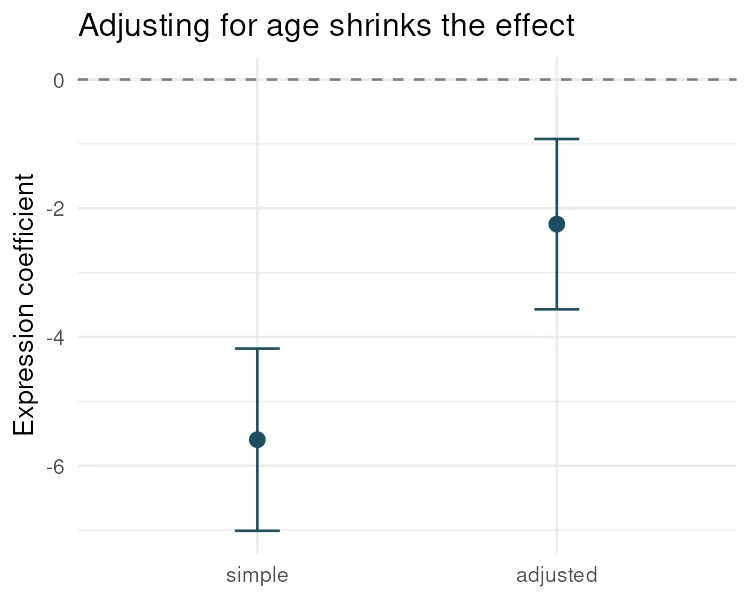 Expression coefficient, simple versus adjusted (R)