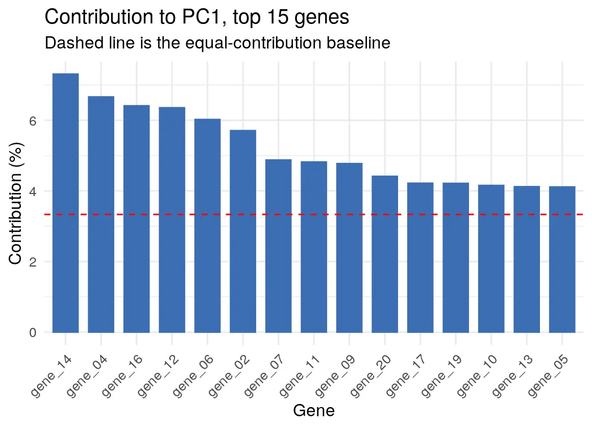 Bar chart of the 15 genes contributing most to PC1, all above the equal-contribution baseline