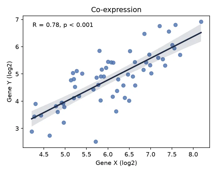 Scatter of gene X against gene Y with a linear fit (Python)