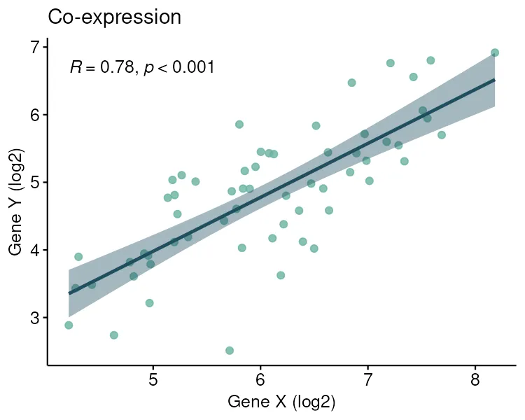 Scatter of gene X against gene Y with a linear fit (R)