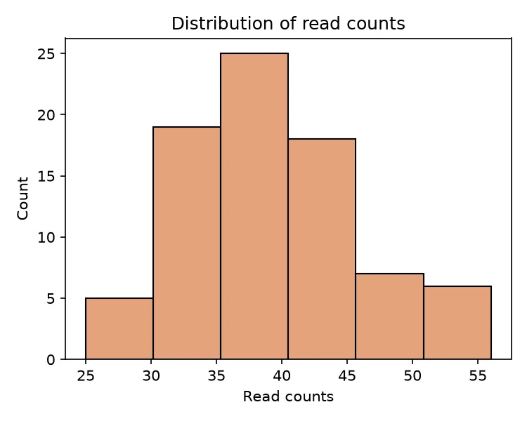 Histogram of read counts in Python