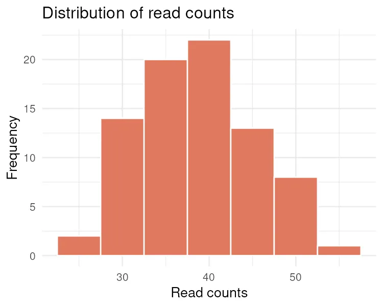 Histogram of read counts in R