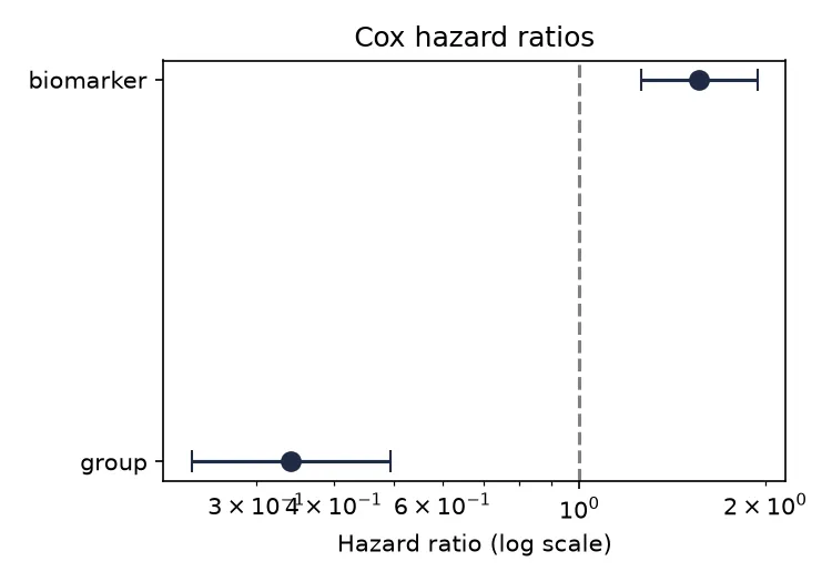 Forest plot of Cox hazard ratios (Python)