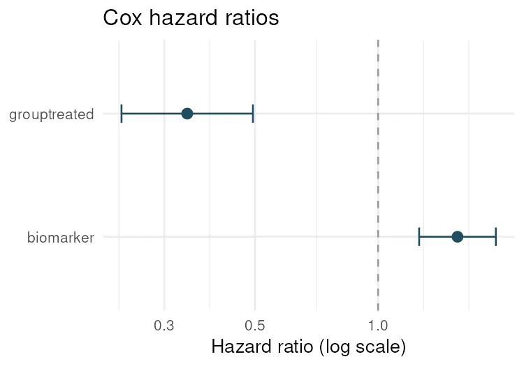 Forest plot of Cox hazard ratios (R)