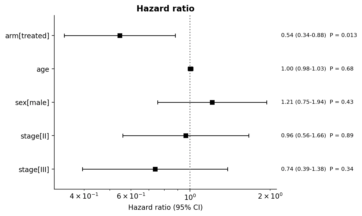Cox forest plot, treated hazard ratio 0.54 clear of the null, other covariates spanning one (Python)