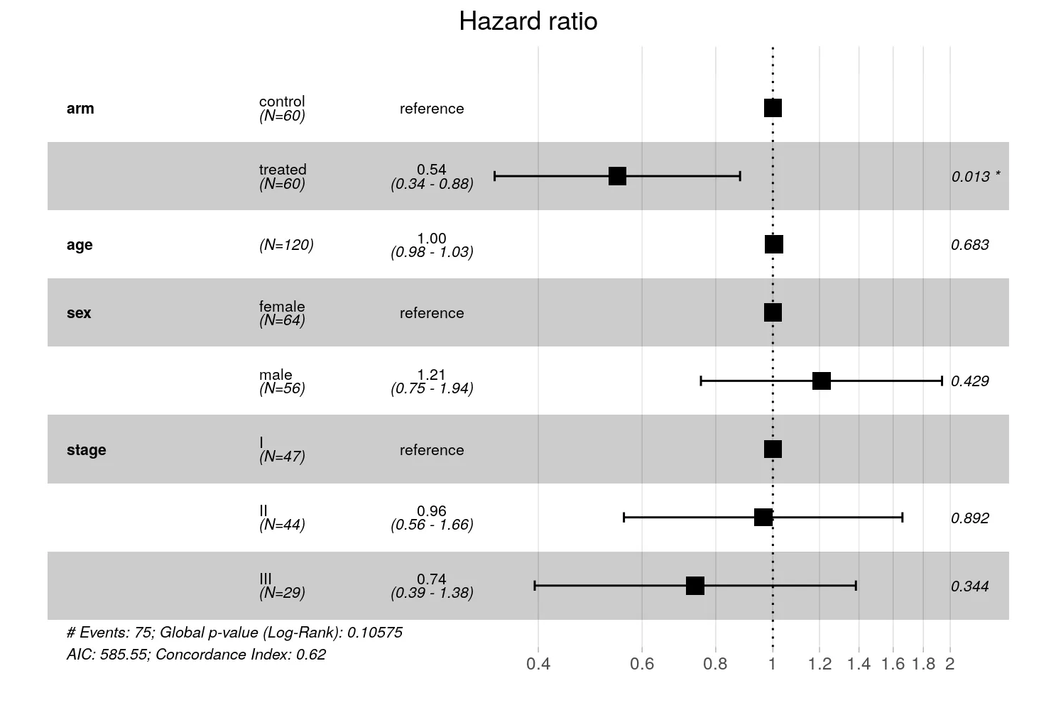 Cox forest plot, treated hazard ratio 0.54 clear of the null, other covariates spanning one (R)