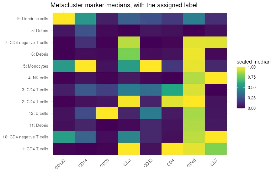 Heatmap of scaled marker medians, one row per metacluster labelled with its assigned cell type. Cluster 12 is bright on CD20 alone, cluster 5 on CD14 and CD33, cluster 9 on CD123, cluster 4 on CD7 without CD3, and clusters 1 and 2 on CD3 with CD4. Cluster 8 is dark on every marker.