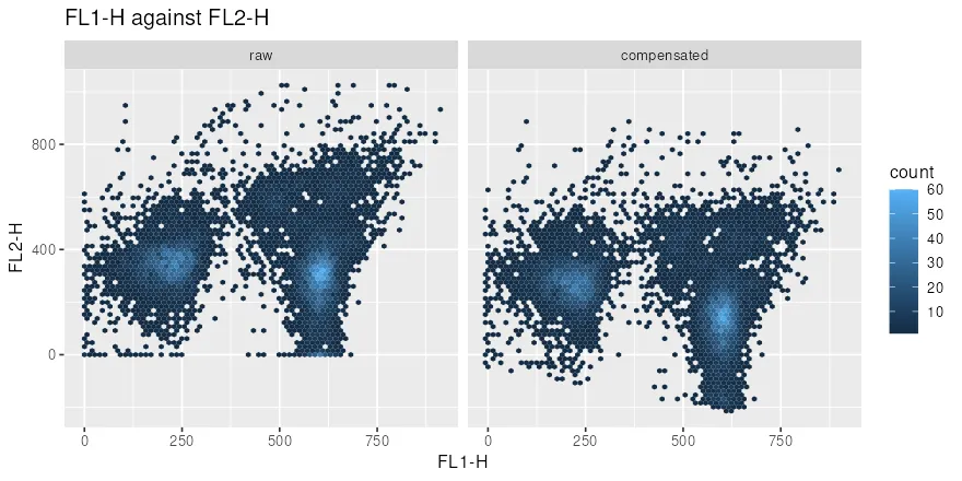 FL1-H against FL2-H before and after compensation, two panels. Both panels hold the same two populations, one near FL1 250 and one near FL1 600. In the compensated panel the FL1 bright population has moved down the FL2 axis and part of it now sits below zero, while the FL1 dim population has barely moved.