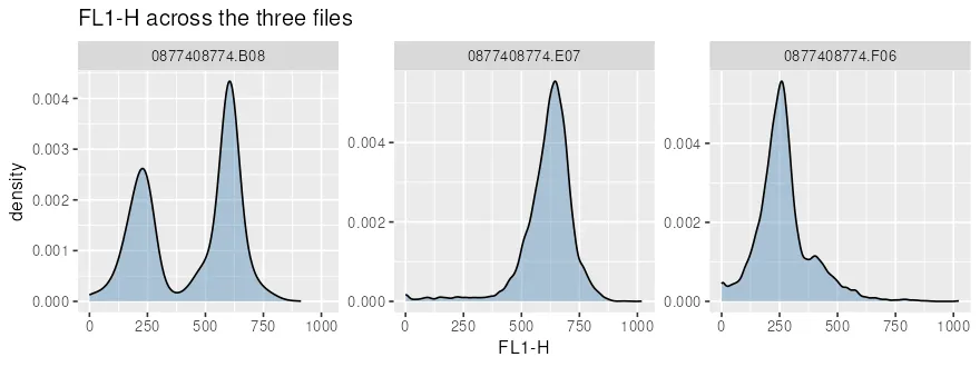 Density of FL1-H for each of the three files, one panel each. The B08 file has two peaks, one near 230 and one near 600. The E07 file has a single peak near 650. The F06 file has a single peak near 250 with a small shoulder near 400.
