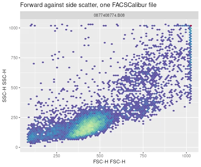 Forward scatter against side scatter for the 10000 events in the file. A dense population sits in the lower middle, around 450 on forward scatter and 175 on side scatter. Events spread up and to the right from it, and a vertical line of events stands at the right edge where forward scatter reached 1023.