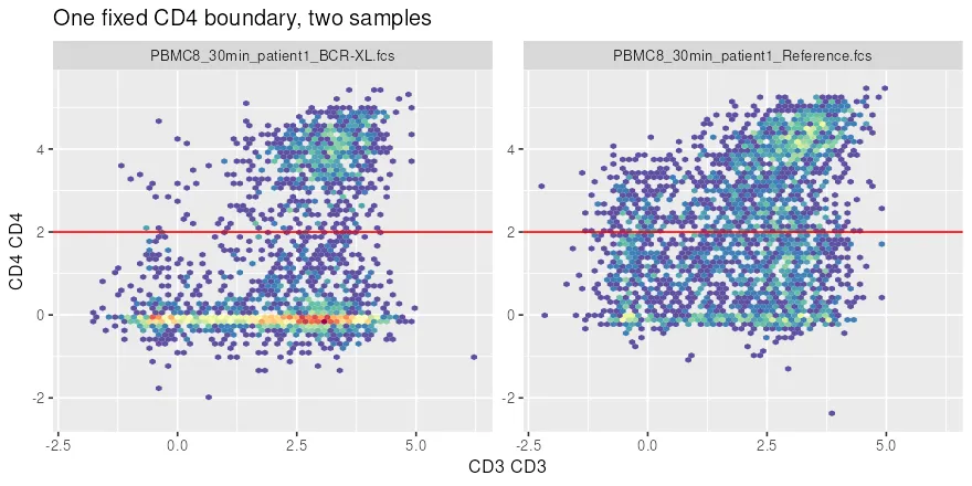 CD3 against CD4 for the two samples, with one red line at CD4 equal to 2.0 drawn at the same height on both panels. The stimulated sample has a dense CD4 negative band under the line, and the reference sample has its events spread further up, so the same line cuts the two distributions in different places.