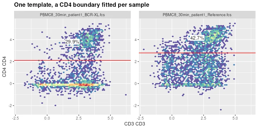 CD3 against CD4 for the two samples, with the fitted CD4 boundary drawn on each. The line sits at about 2.1 in the stimulated sample and about 2.7 in the reference sample, and the panels are labelled 29.9 percent and 42.7 percent.