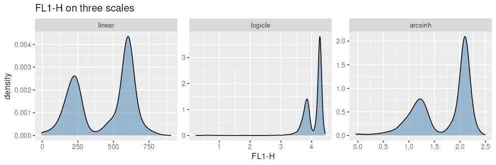 Density of FL1-H on three scales, one panel each. All three panels resolve the same two populations. The linear panel has peaks near 230 and 600 across a range of 0 to 1000. The logicle panel compresses both into the top of its range, between 3 and 4.5. The arcsinh panel spreads them between 0 and 2.5.