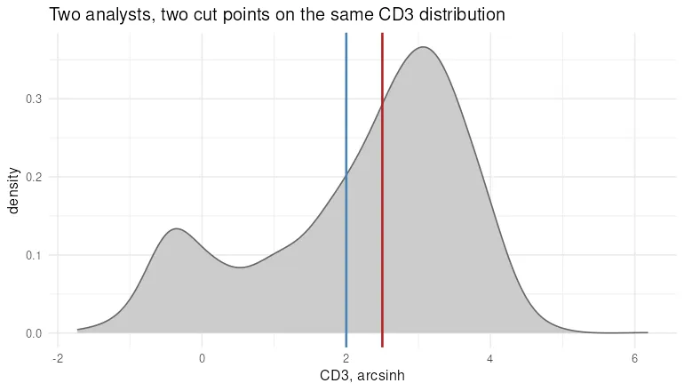 Density of CD3 on the arcsinh scale, with a blue line at 2.0 and a red line at 2.5. Both lines fall on the rising shoulder between the negative peak and the positive population, where the density is high, so a small move in the cut point moves many events.