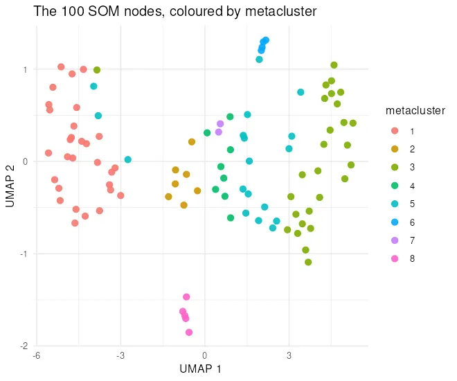 UMAP of the 100 SOM nodes, each point coloured by its metacluster. Metacluster 1 holds the left of the projection, 2 the centre left, 8 a tight group at the bottom and 6 a tight group at the top. Metaclusters 4 and 5 are interleaved through the middle rather than separated, and a few metacluster 5 nodes sit inside the metacluster 1 group on the left.
