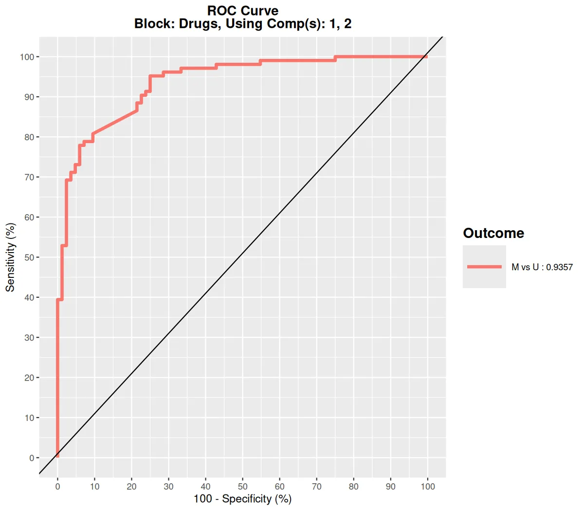 DIABLO per-block ROC curves (R)
